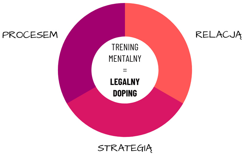 Czym jest trening mentalny?